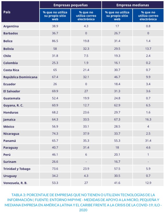 Porcentaje de empresas que no tienen o utilizan tecnologías de la información.